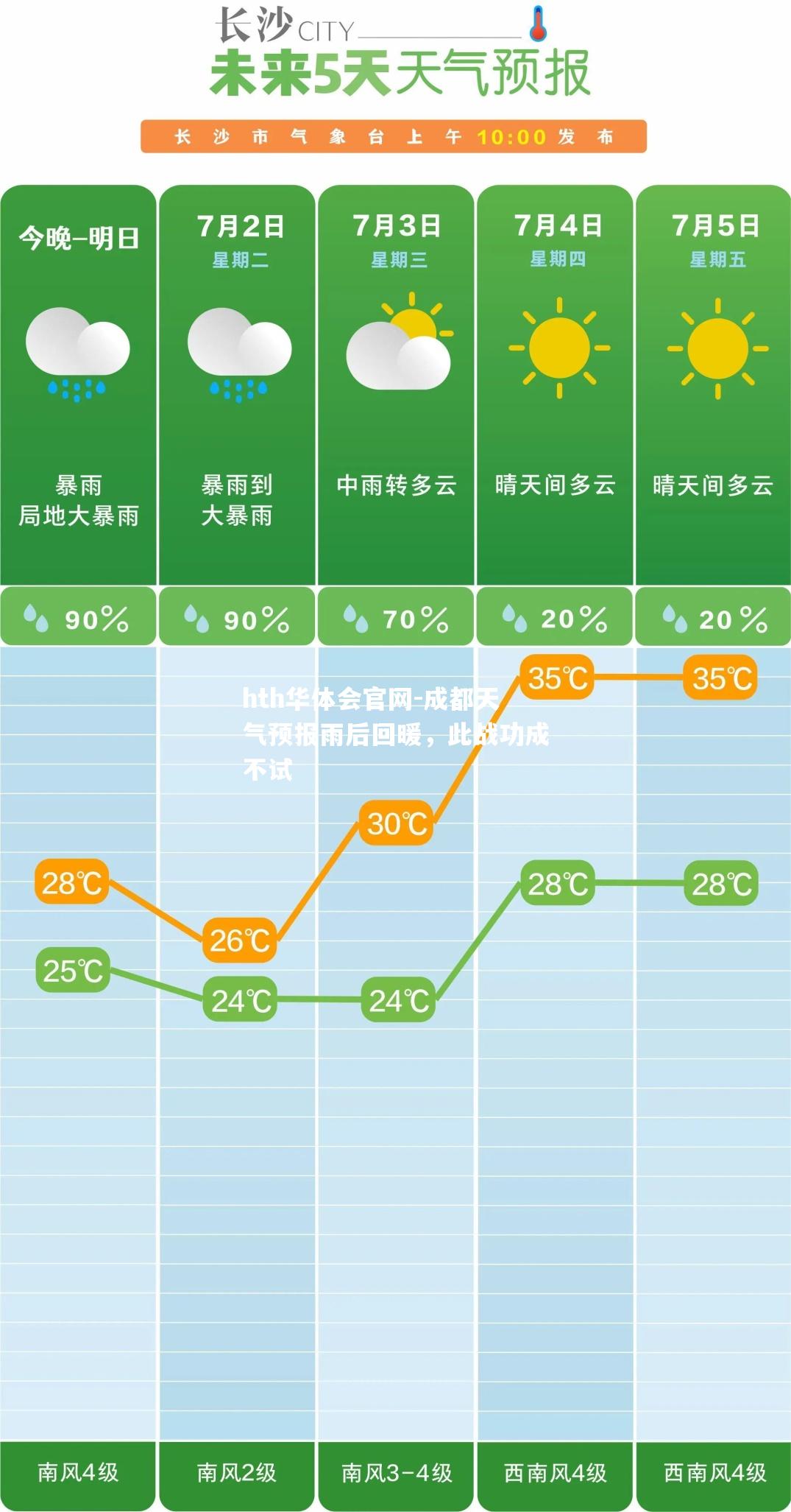 成都天气预报雨后回暖，此战功成不试